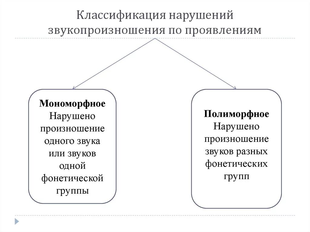 Полиморфное нарушение звукопроизношения. Дислалия классификация. Классификация нарушений звукопроизношения. Классификация нарушений звукопроизношения в логопедии. Звукопроизношение при дислалии