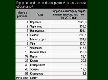 Причины неблагоприятной экологической обстановки