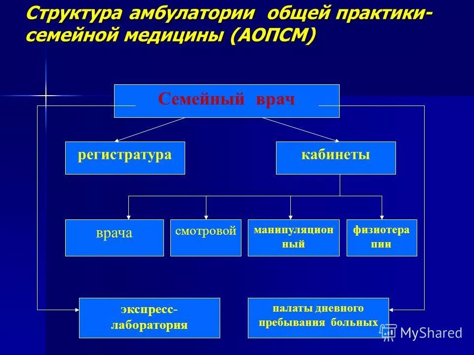 структура поликлиники и амбулатории. структура амбулатории. структура поликлиники руководства. структурные подразделения городской поликлиники. структура поликлиники взрослой схема.