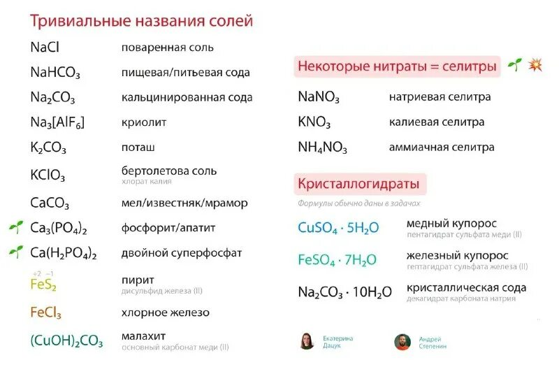 Тривиальные названия химических веществ неорганика. Тривиальные названия солей. Таблица названий органических веществ. Все тривиальные названия по химии для егэ. Тривиальные названия органических веществ таблица.