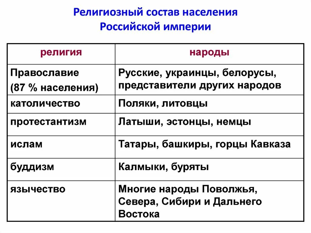 Национальный состав 18 века. Религиозный состав населения. Религиозный состав Российской империи. Религиозный состав таблица. Таблица религий населения России.