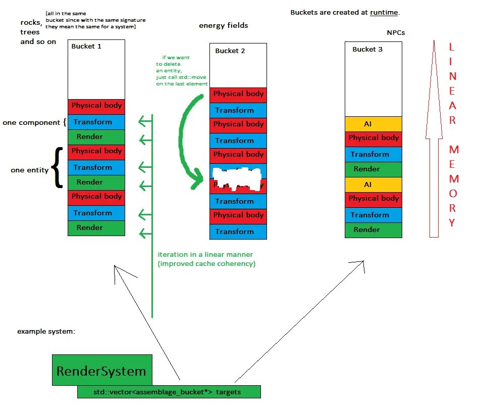 Entity component System. Entity component System Вики. STD System. Карта партии и сигнатуры. Std swap