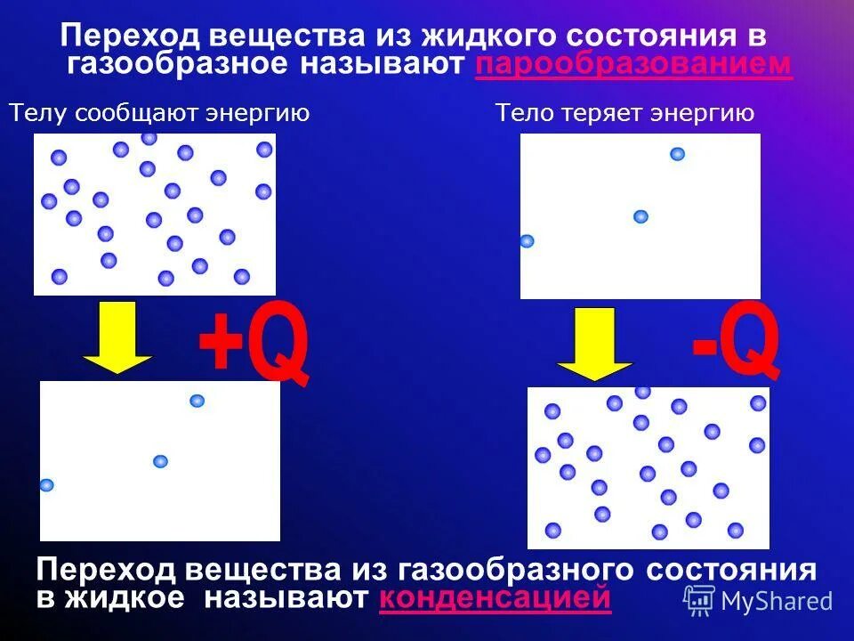 Переход газообразного вещества в жидкое называется