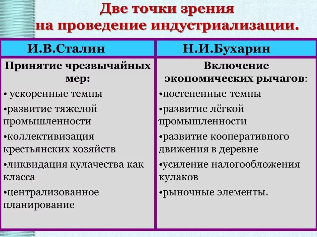 Точки зрения на проведение индустриализации. Темпы индустриализации в СССР. Две точки зрения на проведение индустриализации. Индустриализация в СССР Бухарин и Сталин. Основные результаты индустриализации