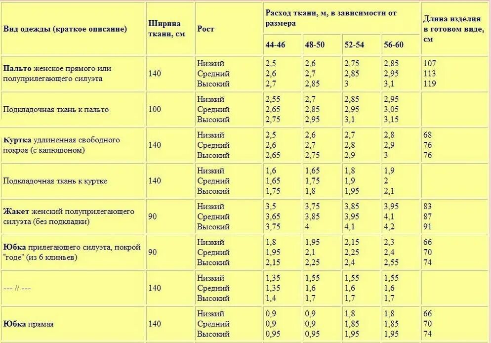 Материала см расход материала см. Нормы расхода ткани на швейные изделия при ширине 150. расход ткани на изделие таблица. расход ткани при разной ширине таблица. таблица расхода ткани на швейные изделия дети.