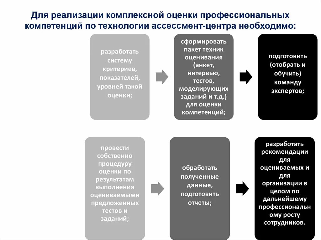 Методов комплексной оценки персонала,. Технологии оценки персонала. Оценка персонала (ассессмент центр). Комплексная оценка работы это.