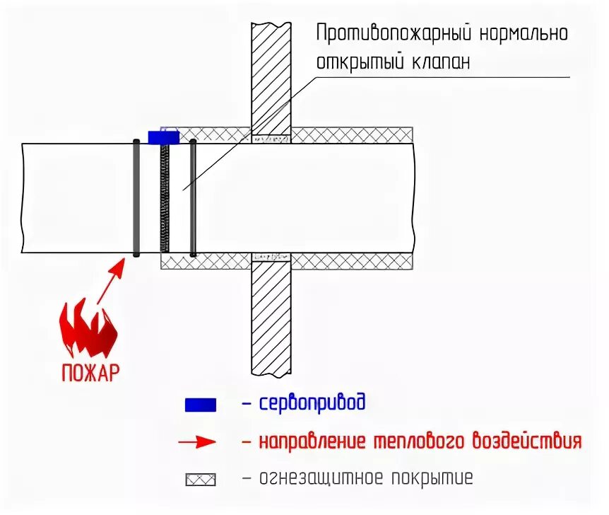 Установка противопожарных клапанов. Крепление клапана противопожарного. Пожарные клапана вентиляция места установки. Монтаж противопожарных клапанов. Схема вытяжки с обратным клапаном для Пожарников..