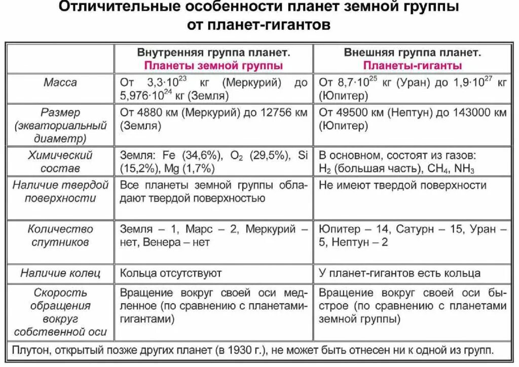 Планеты земной группы и планеты гиганты таблица характеристики. Планеты земной группы таблица характеристик. Общие характеристики планет земной группы и планет гигантов таблица. Планеты земной группы и планеты гиганты таблица сравнение. Температура земной группы