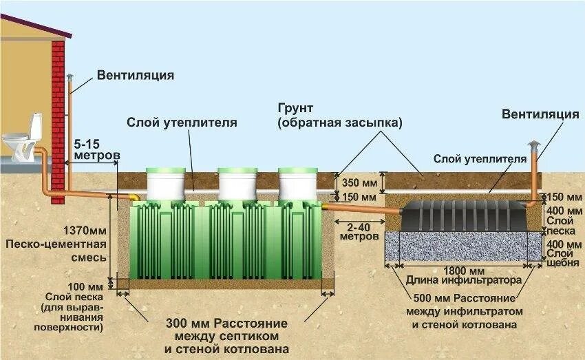Как работает септик принцип работы. Септик танк с инфильтратором. септик танк с инфильтратором схема. танк универсал инфильтратор. септик танк 1 монтажная схема.