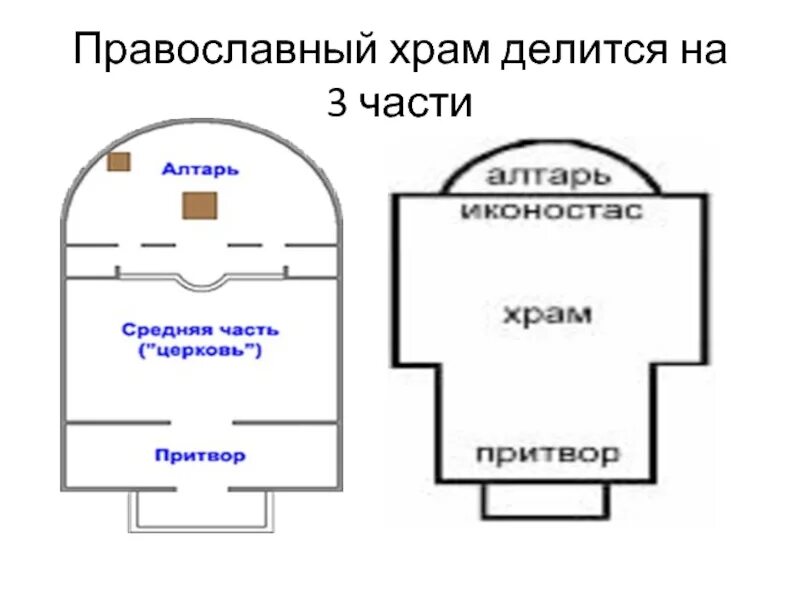 Схема внутреннего устройства православного храма ХРАМ СИМВОЛ ПРАВОСЛАВНОГО ИСКУССТВА Парень никогда не