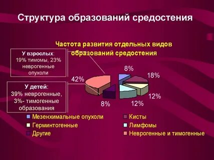 Лечение опухоли средостения