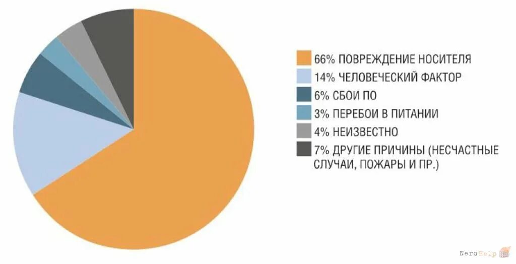 Причины потери данных. Причины потери информации. Основные причины потери данных. Причины потери данных на ПК.