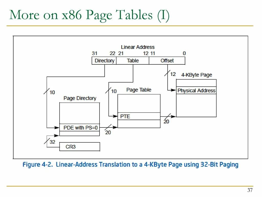 X86 схема. Пейджинг в таблицах. Локальный пейджинг. Paging System. Page directory