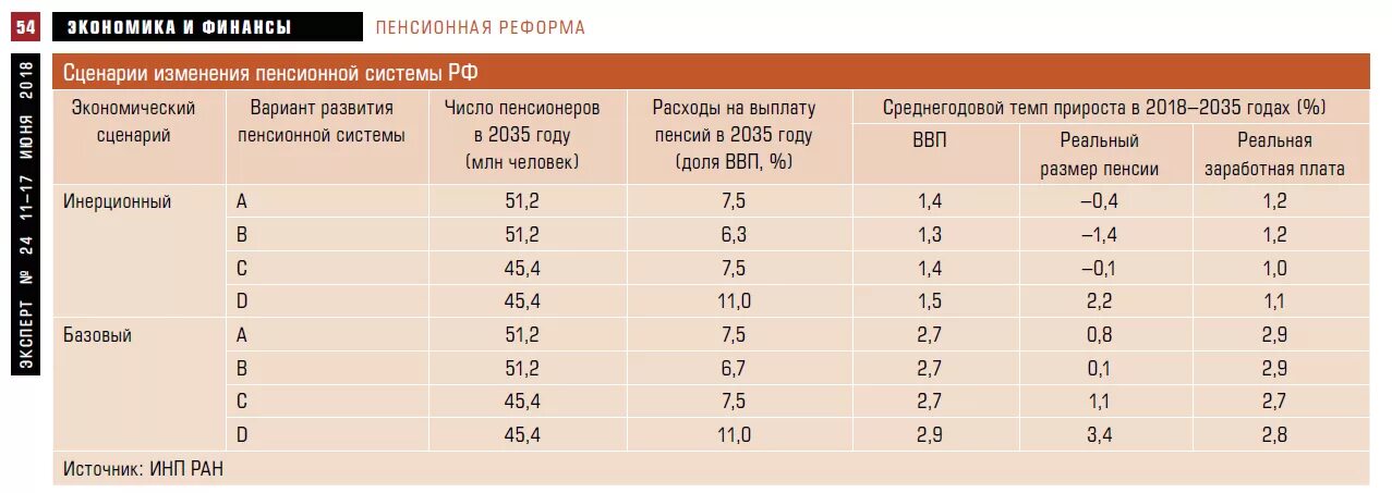 Последние изменения в пенсионной реформе. Пенсионная система. Расходы на выплату пенсий, % ВВП. Как менялась пенсия. Реформирование пенсионная система России.