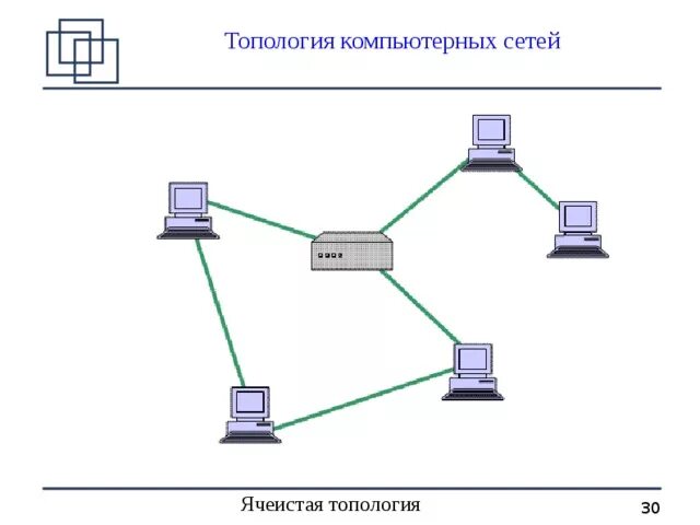 Топология сетей связи. Полносвязная топология компьютерной сети. Локальная сеть ячеистая топология. Полносвязная топология схема. Сетевая топология неполносвязная.