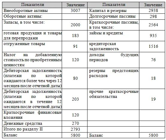 Активы и обязательства. Внеоборотные Активы и оборотные Активы таблица. Оборотные и внеоборотные Активы примеры таблица. Таблица внеоборотные Активы оборотные Активы запасы. Внеоборотные Активы состав таблица.