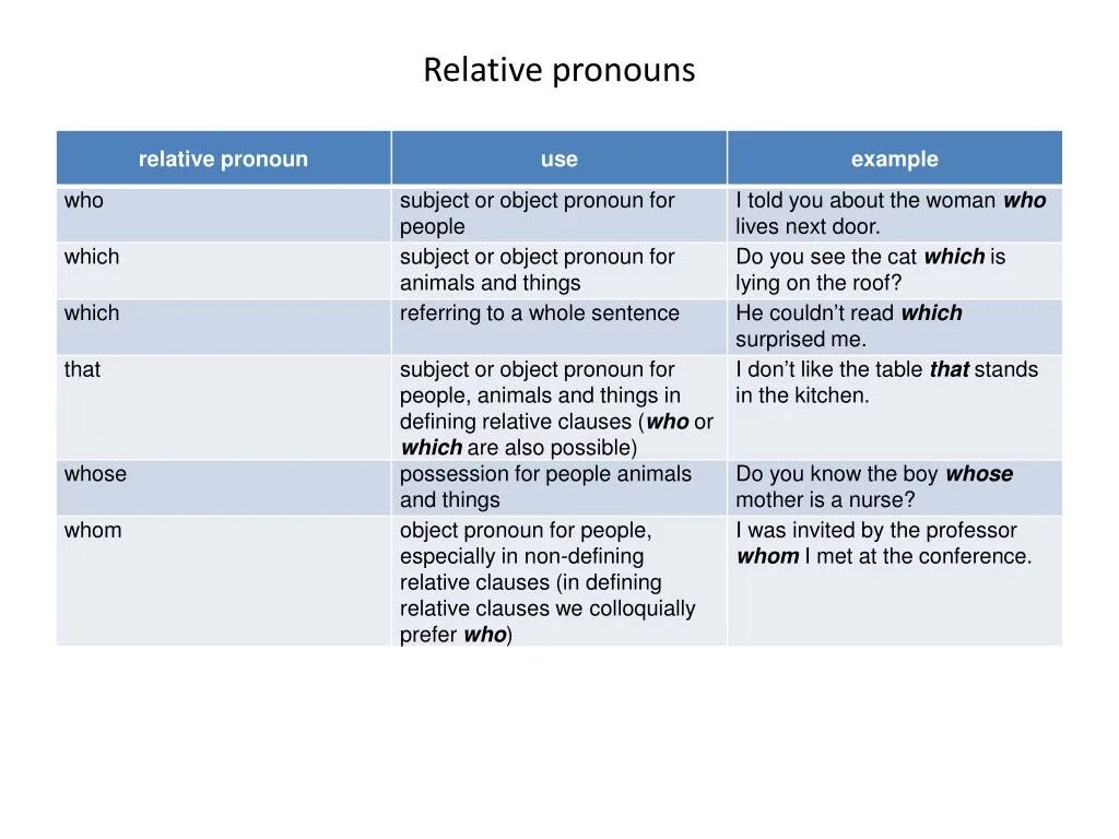 Who whom whose where перевод. Relative pronouns. Предложения с relative pronouns. Местоимения who which. Местоимения who which whom.