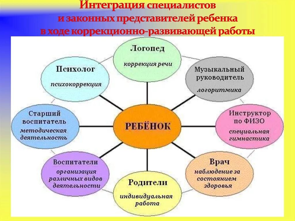 Курсовая работа социального педагога. Взаимодействие специалистов с семьей ребенка с ОВЗ. Взаимодействие воспитателя с детьми. Схема взаимодействия специалистов. Особенности работы воспитателя детского сада с ОВЗ.