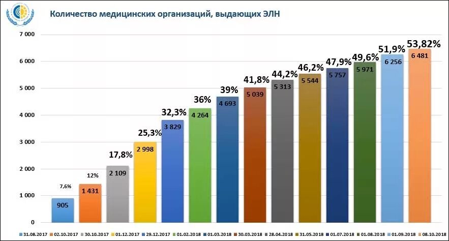 Количество медицинский учреждений