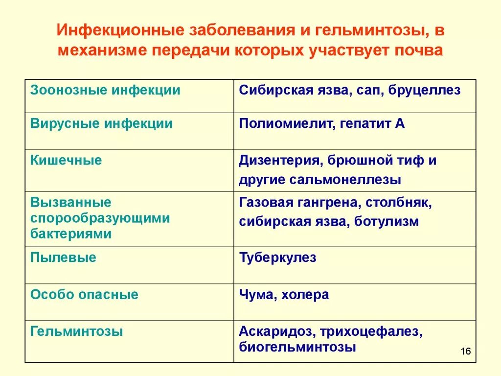 Заболевания вызванные почвой