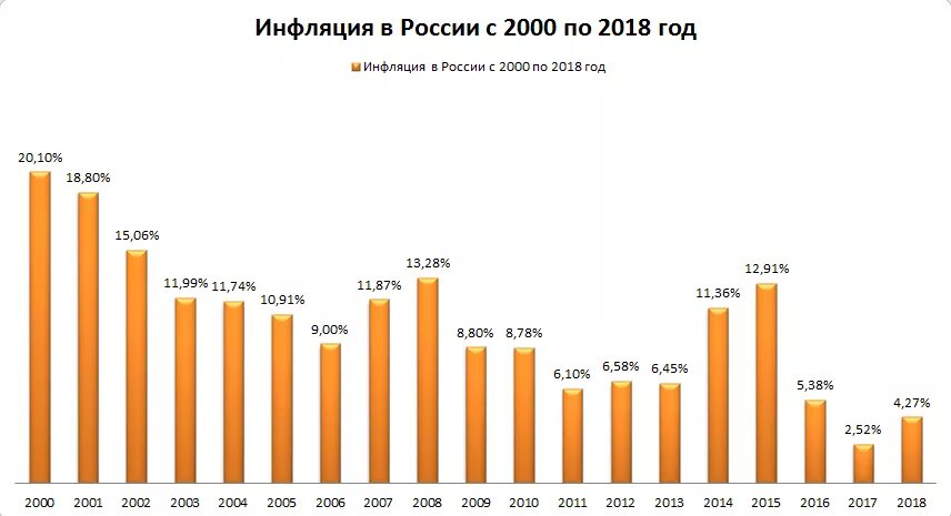 Инфляция с 2000 года