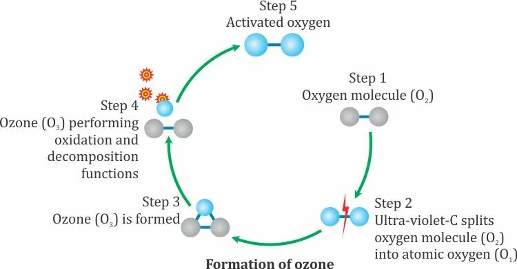 Api ozone. Cyclic ozone. ozone–oxygen cycle. наушники ozone oxygen. ozone www oxygen gaming.