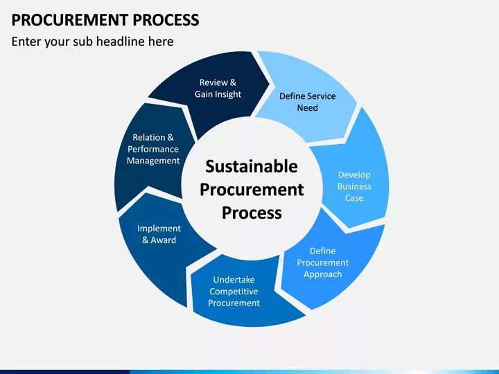 Procurement process. Procurement procedure. Procurement фото. Procurement purchasing.