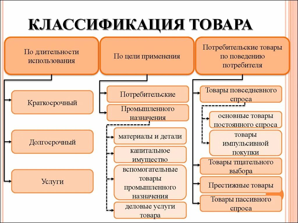 Как определить группу товара. Классификация товаров. Виды товаров. Классификация видов продукции. Виды классификации товаров.