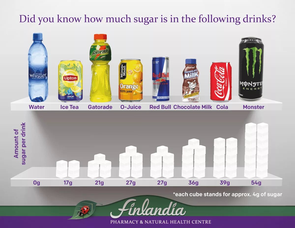 Сколько сахара безопасно для детей. Сахар в напитках. Сахар в газированных напитках. Сладкие напитки сахар. Количество сахара в напитках наглядно.