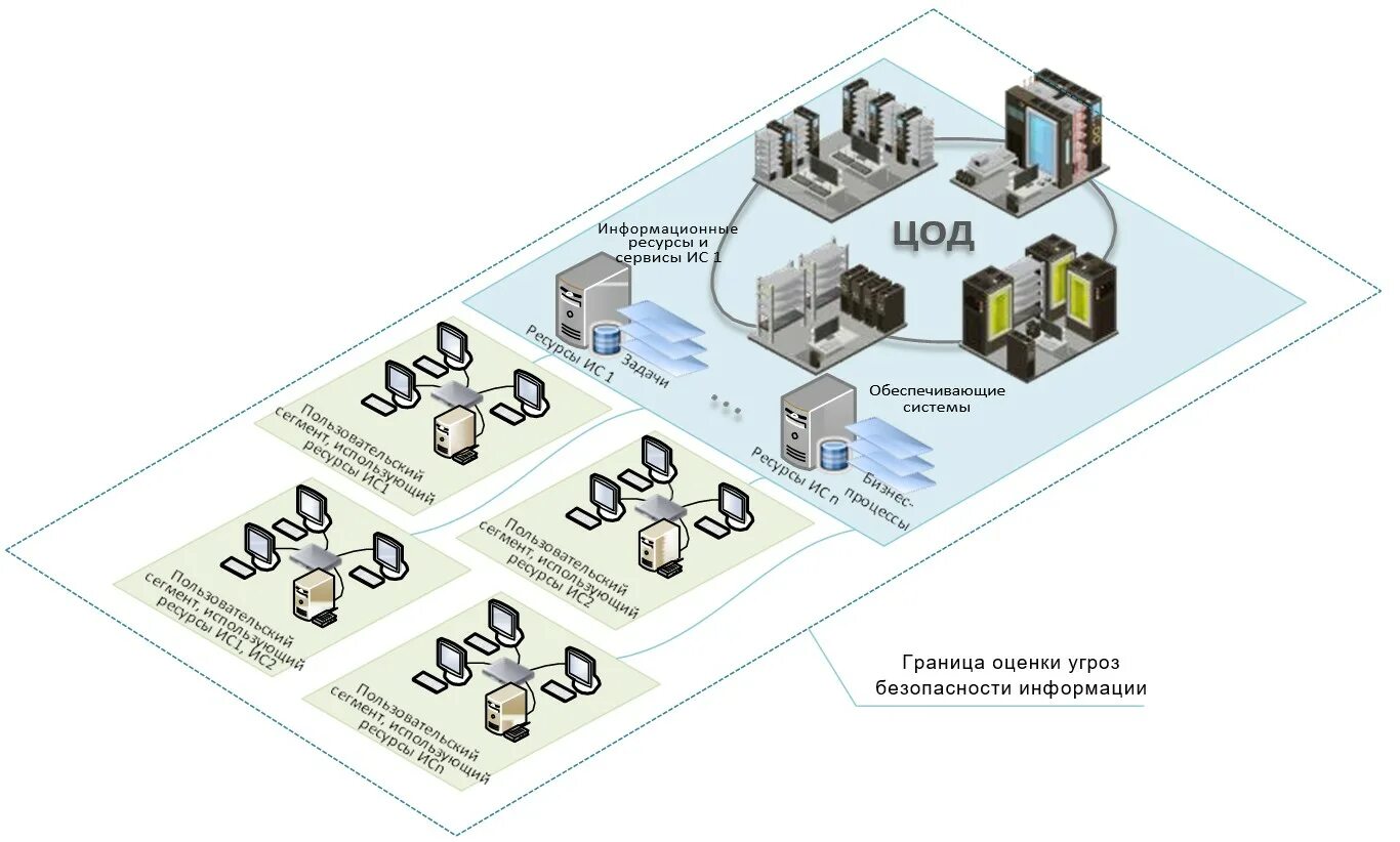 Центр информационных угроз. Модель угроз информационной безопасности схема. модель угроз информационной безопасности фстэк. схема проведения оценки угроз безопасности информации.