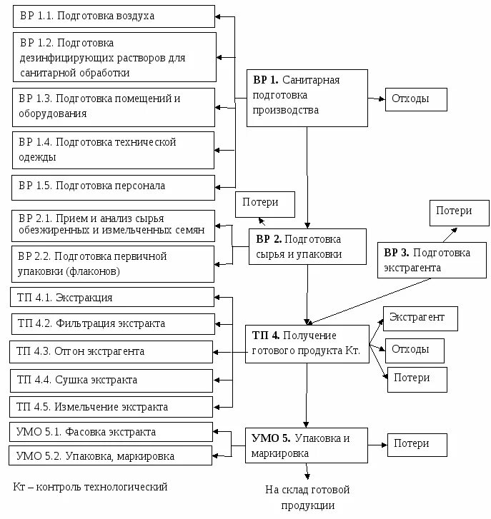 Технологическая схема основного производства. Аппаратурная схема производства жидких экстрактов. Технологическая схема производства настоек. Аппаратурная схема производства настойки валерианы. Технологическая схема производства масляного экстракта зверобоя.