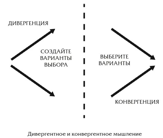 Дивергентное мышление и конвергентное мышление. Конгевертное мышление. Линейное мышление. Конвергентное и дивергентное мышление. Дивергентность мышления.