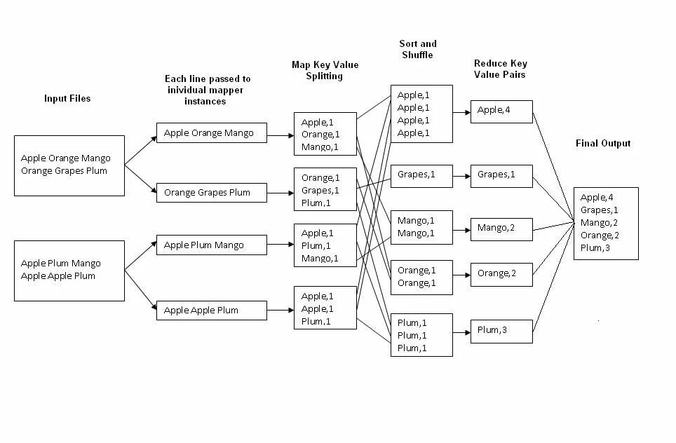 Sort values