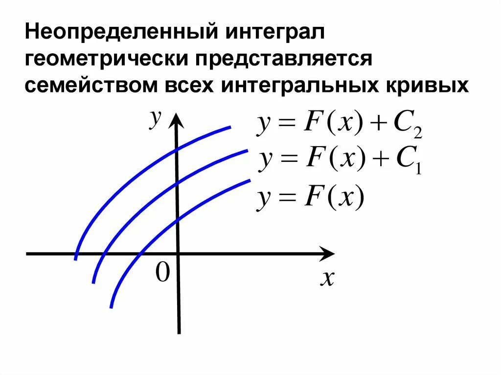 Смысл неопределенного интеграла. Семейство интегральных кривых. интеграл геометрически. геометрический смысл неопределенного интеграла. в чем состоит геометрический смысл неопределенного интеграла.