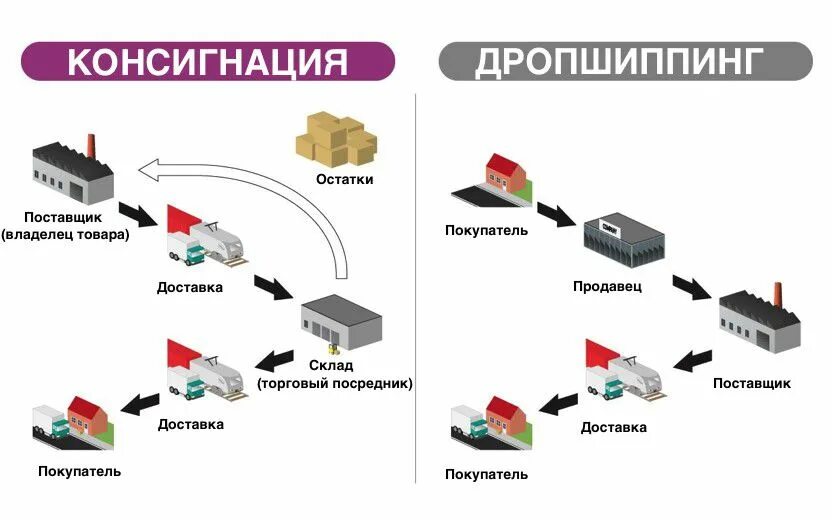 Консигнация это простыми словами. Виды консигнации. Консигнация это простыми словами. Консигнационный запас что это. Консигнация это простыми словами.