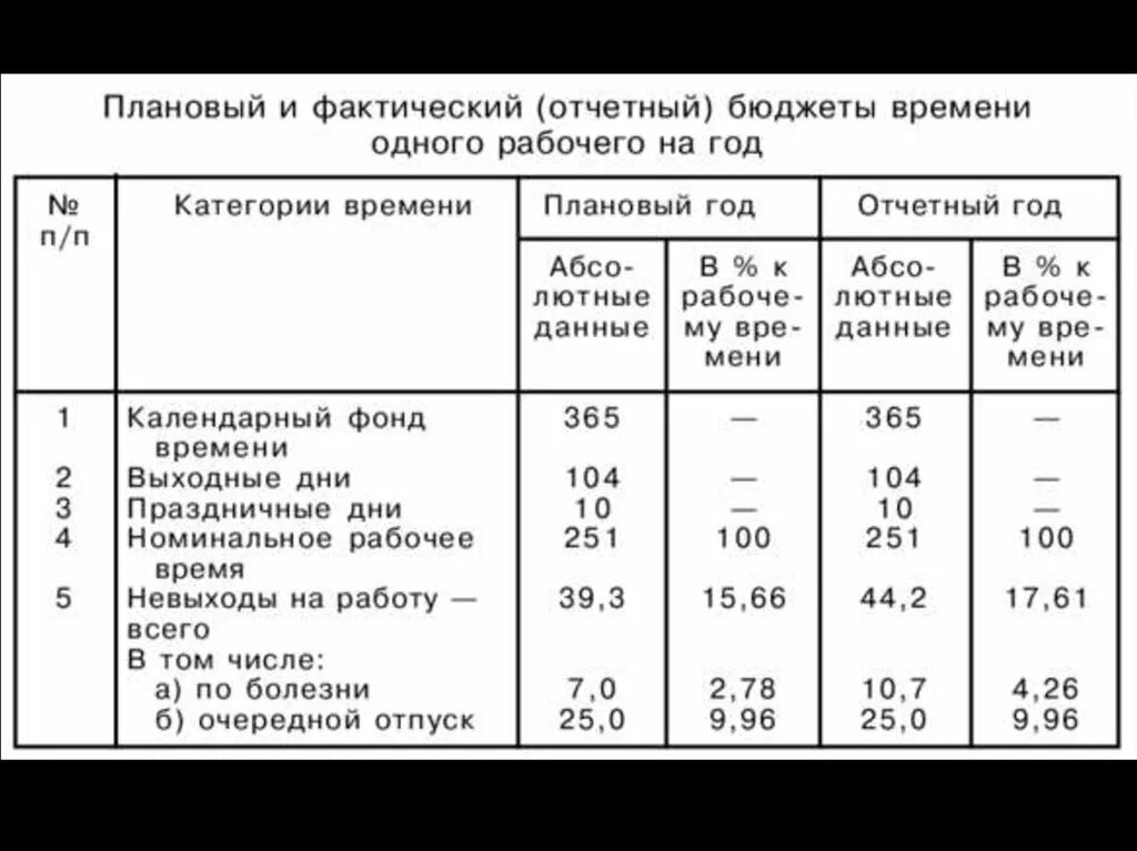 Фактическое количество работников. Плановый и фактический. Плановый и фактический период это. Планирование численности работников. Планирование часов и численности работников.