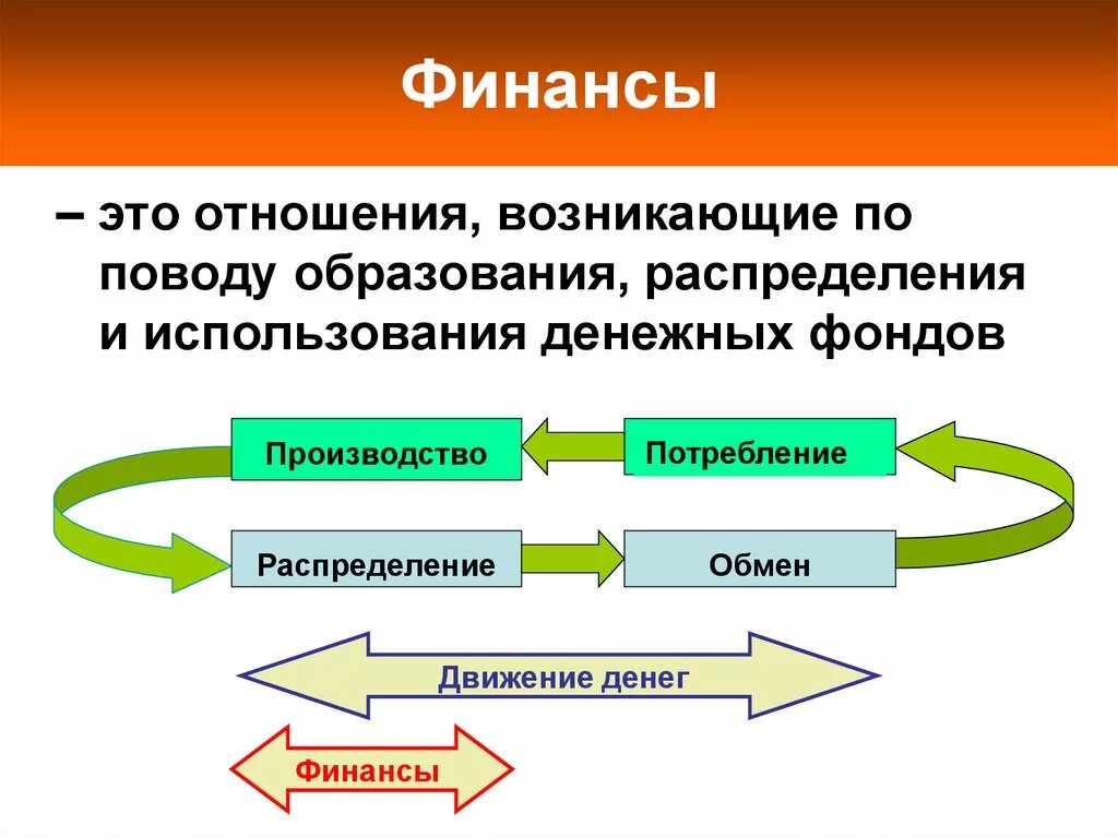 Производство распределение обмен деньги. Финансы. Финансы этол. Финансы это простыми словами. Финансы это простыми словами в экономике.