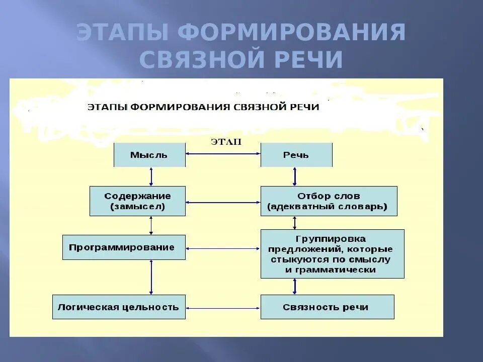 Онтогенез дошкольника. Этапы развития речи в онтогенезе схема. Этапы развития Связной речи детей дошкольного возраста. Этапы становления Связной речи. Стадии формирования речи.