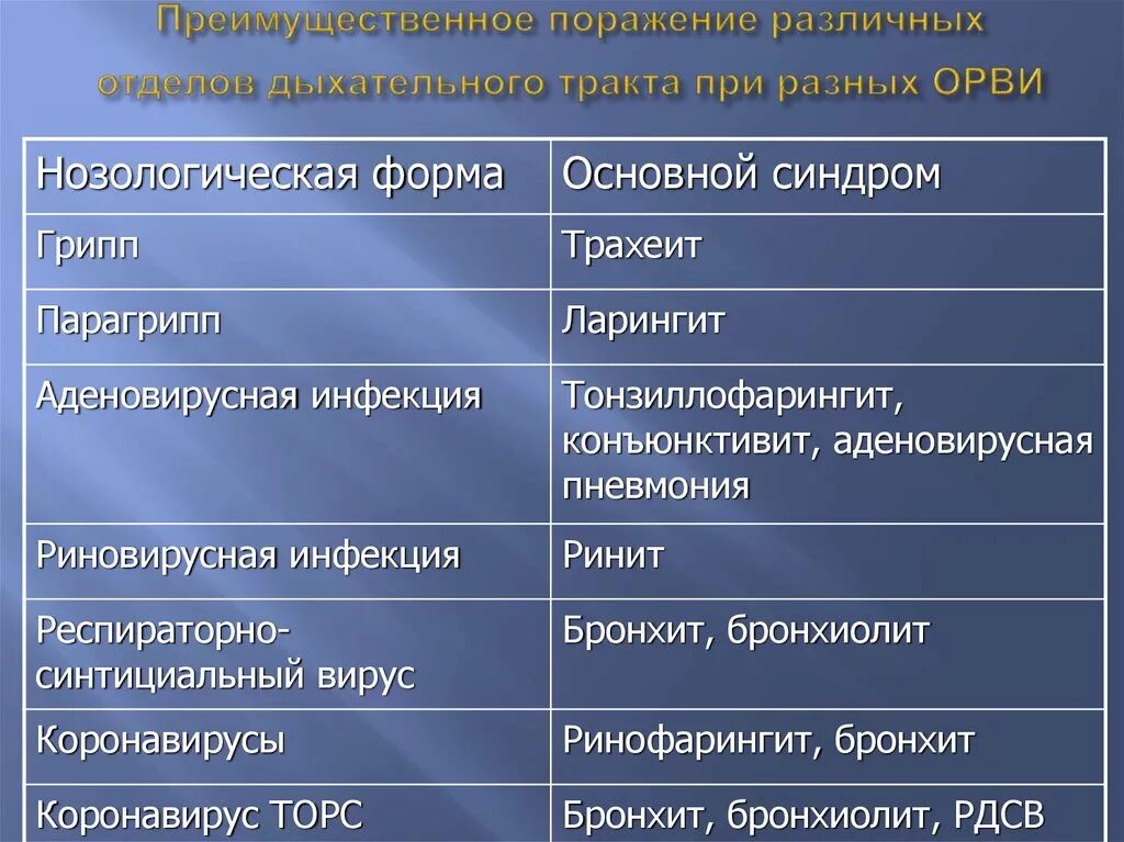 Клинические проявления острой респираторной вирусной инфекции. Этиология острых респираторных вирусных инфекций (ОРВИ). ОРВИ формулировка диагноза. Грипп формулировка диагноза. Орви пример