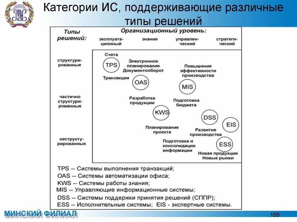 Категории ис. Категории ИС, поддерживающие различные типы решений. Категории информационных систем. Типы различных ИС. Различные виды информационных систем.