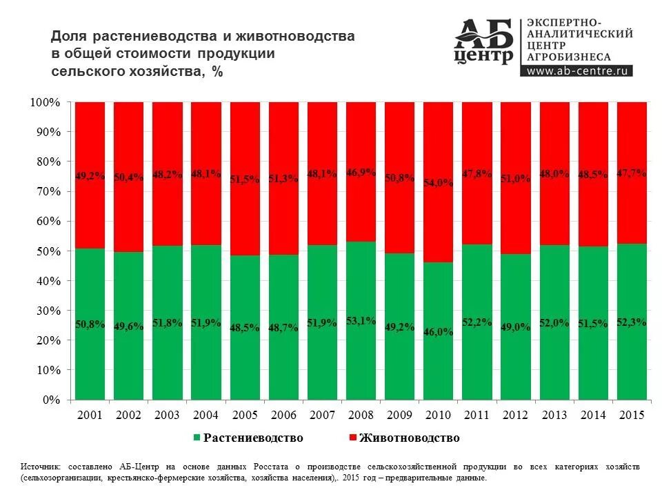 Продукции в рф производство и. Структура производства продукции сельского хозяйства по отраслям.