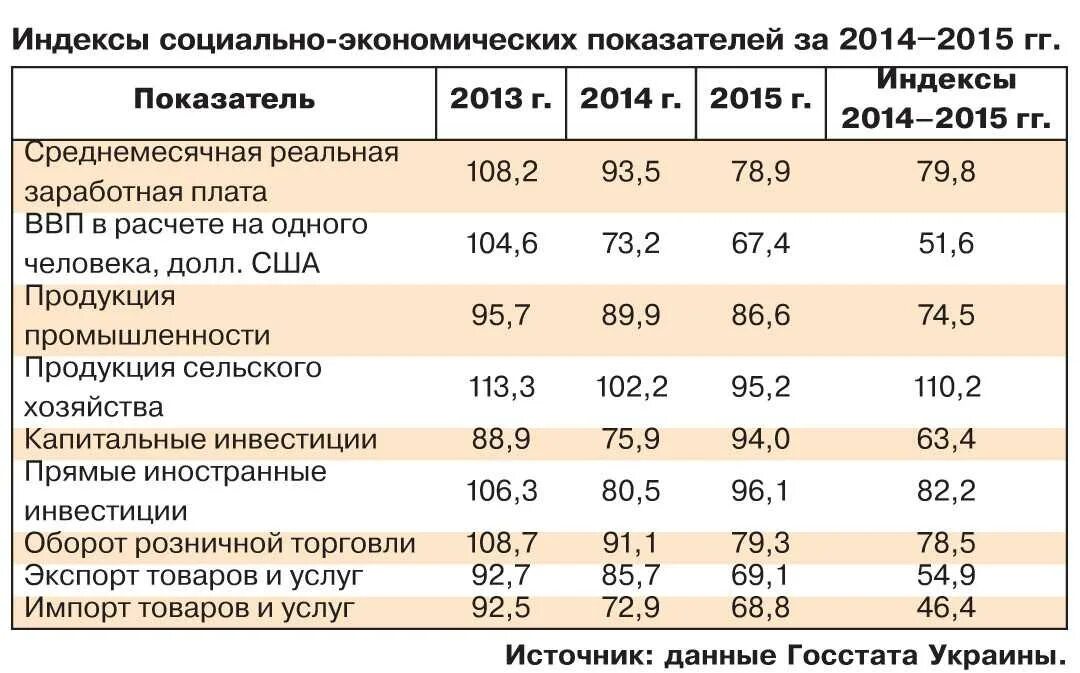 Экономические показатели Украины. Социально-экономические показатели. Экономические показатели Украины 2013. Экономические показатели Украины по годам.