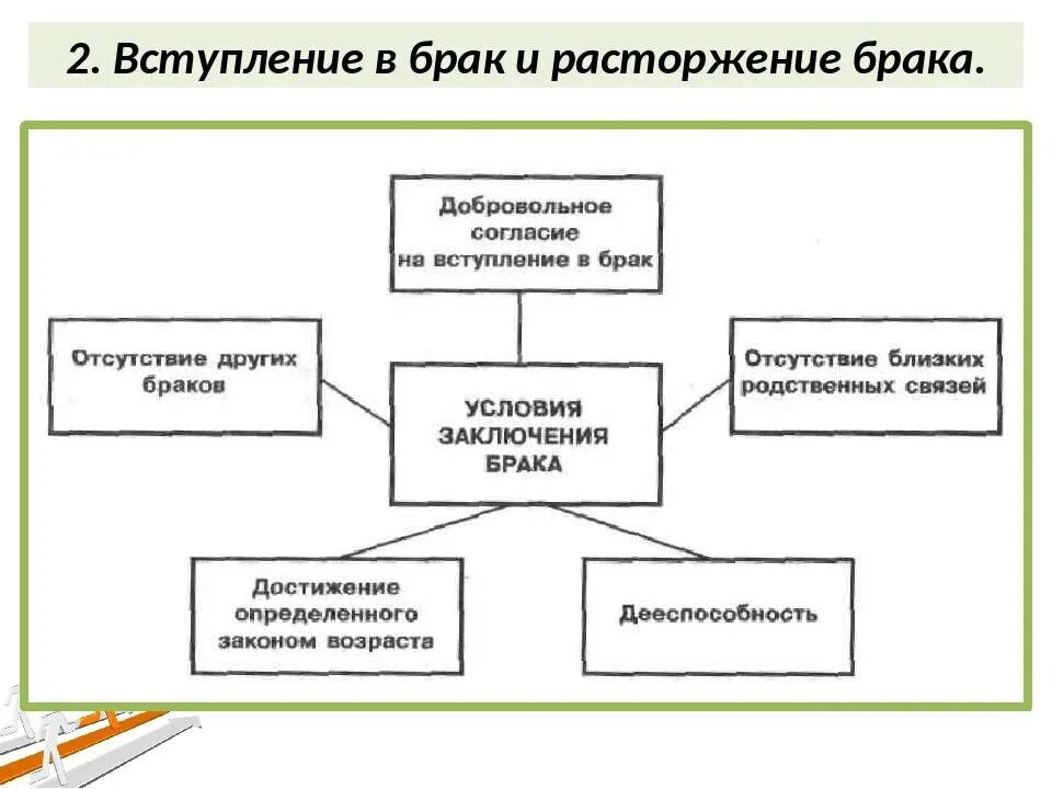 Условия и порядок заключения брака схема. Условия вступления в брак схема. Вступление в брак и расторжение брака схема. Составьте схему условия вступления в брак.