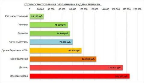 Отопления во сколько обойдется