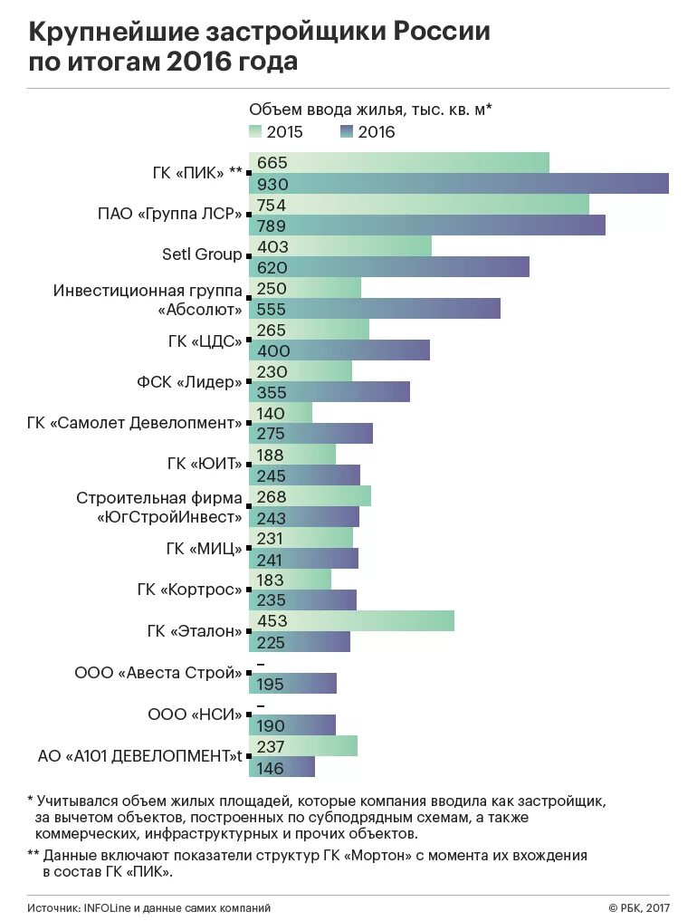 Рейтинг девелоперов. Крупные строительные компании. Крупные строительные компании России. Крупнейшие строительные компании. Застройщики крупнейшие РФ.