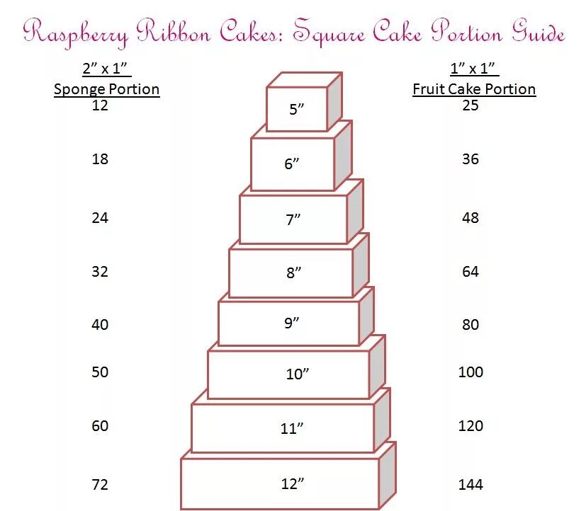 Размеры тортов круглой формы. Торт 7 кг 3 яруса диаметры. Размеры квадратных тортов. Квадратный торт по размеру. Диаметр квадратного торта.