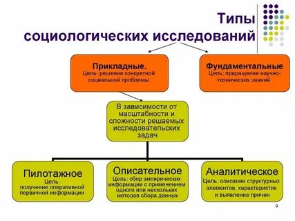Виды соц исследований