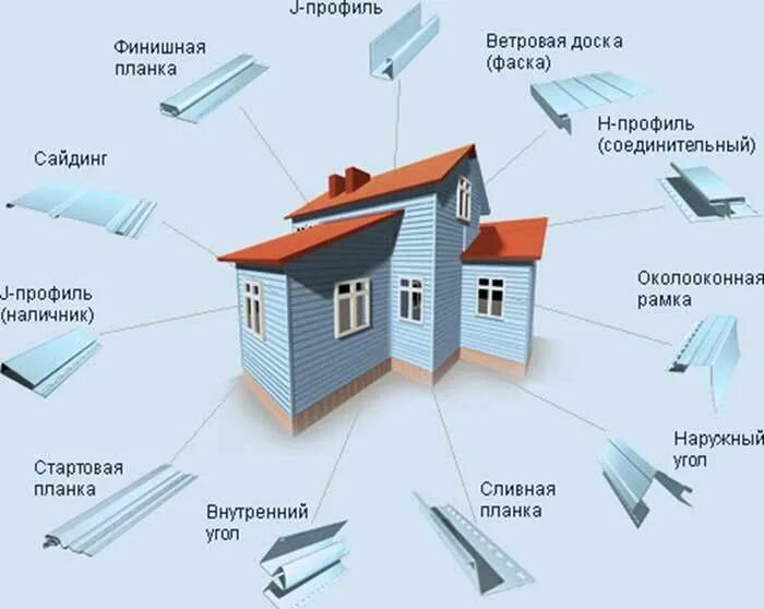 Как высчитать сайдинг. Доборные элементы для сайдинга металлического. доборные элементы для сайдинга винилового. элементы крепления сайдинга. детали сайдинга для обшивки.
