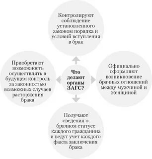 Порядок регистрации брака в органах загс