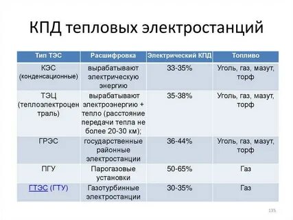 Определите аббревиатуру данного типа электростанций